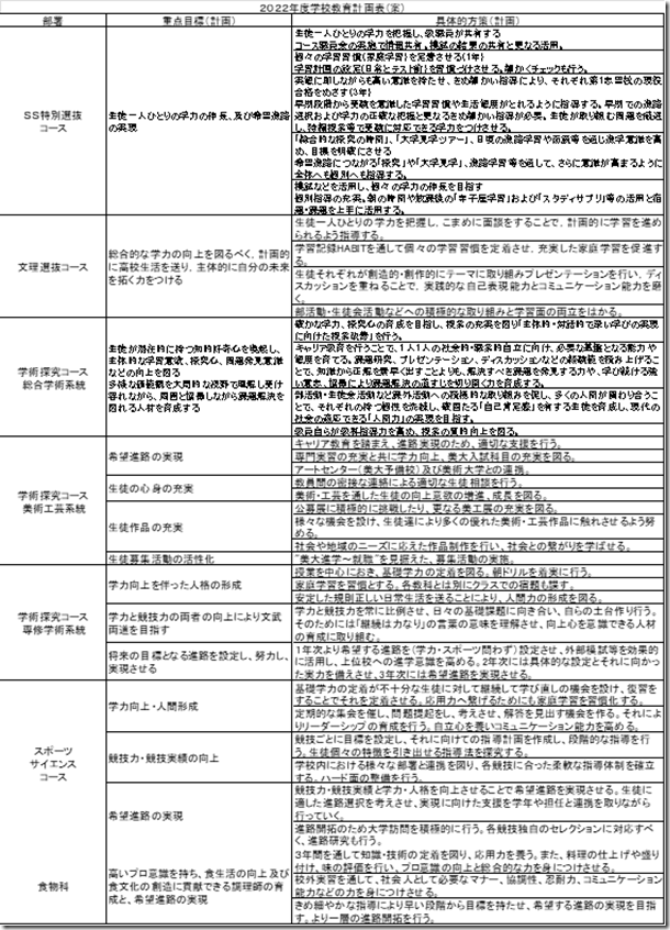 松本第一高等学校　学校教育計画　①　各科コース系統